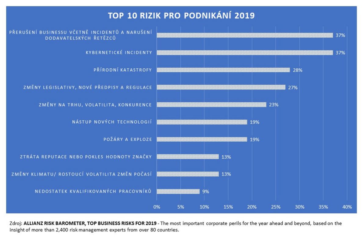 Graf Major Risks 2019